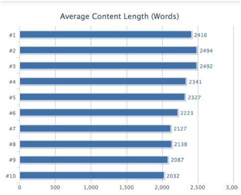 Average Content Length - Sabma Digital